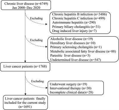 The 20 years transition of clinical characteristics and metabolic risk factors in primary liver cancer patients from China